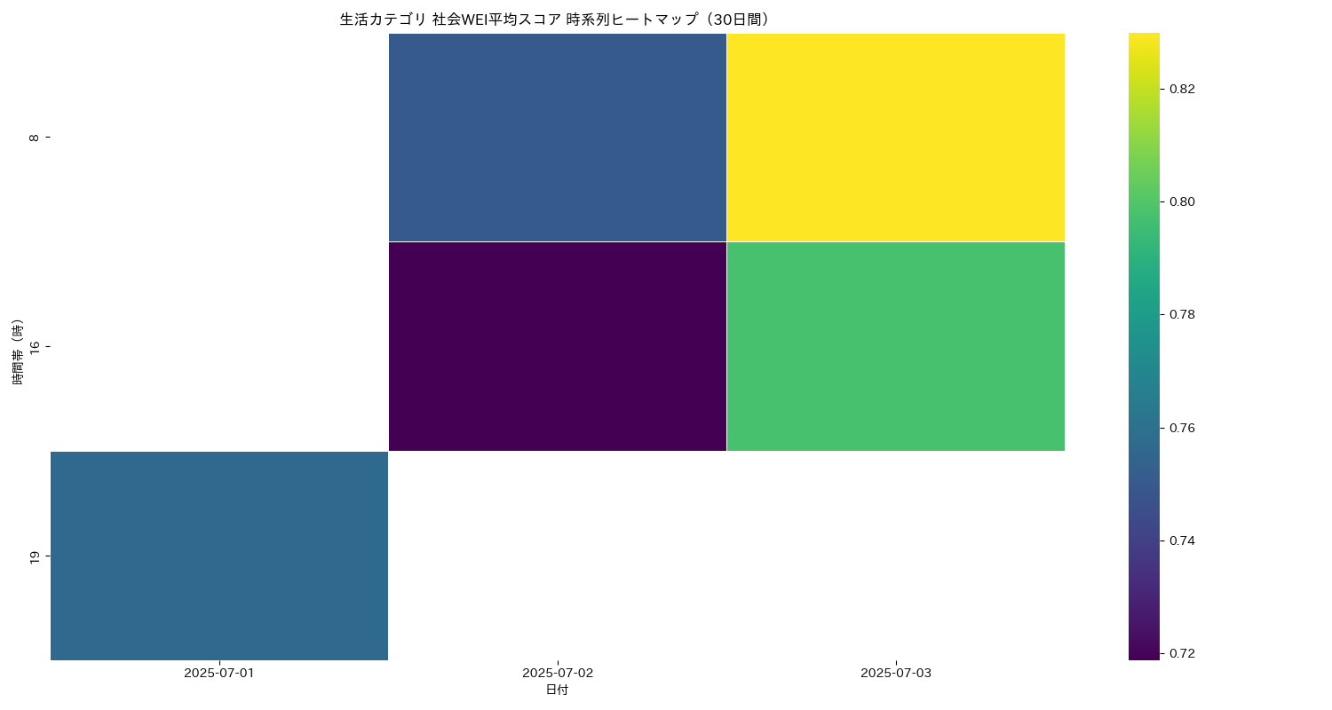 生活 社会WEI平均 時系列ヒートマップ 30日間 - グラフ