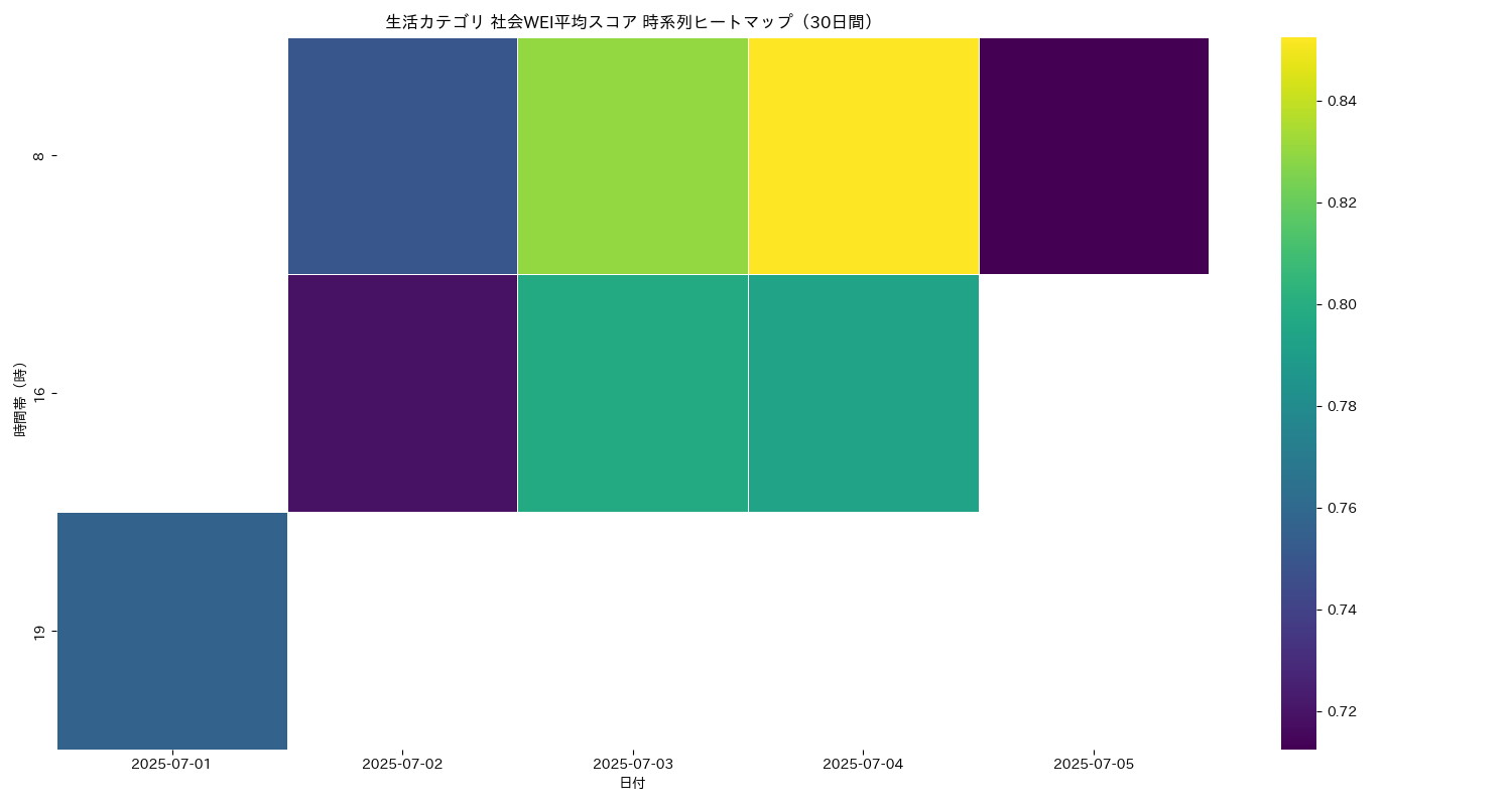 生活 社会WEI平均 時系列ヒートマップ 30日間 - グラフ