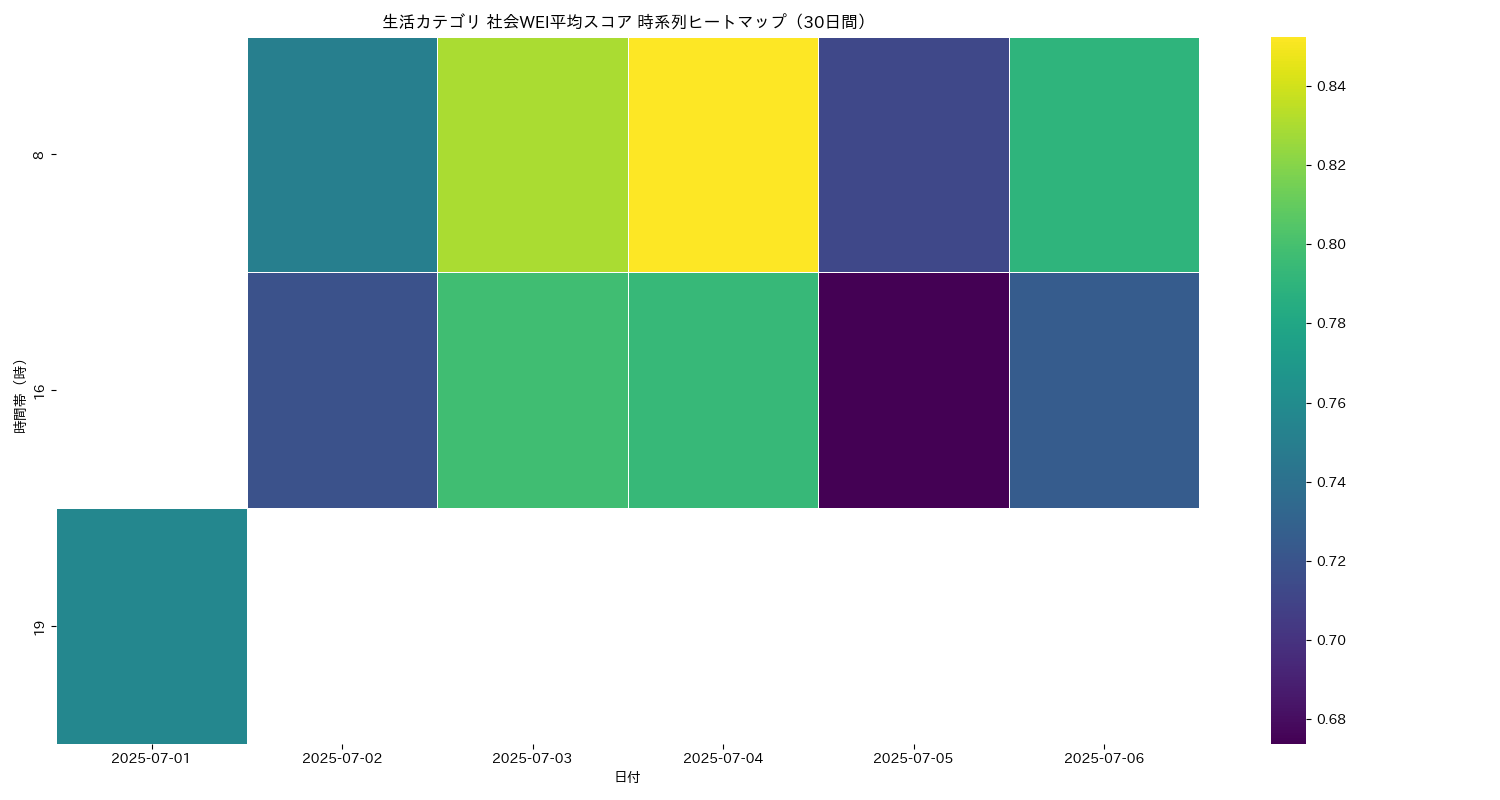 生活 社会WEI平均 時系列ヒートマップ 30日間 - グラフ