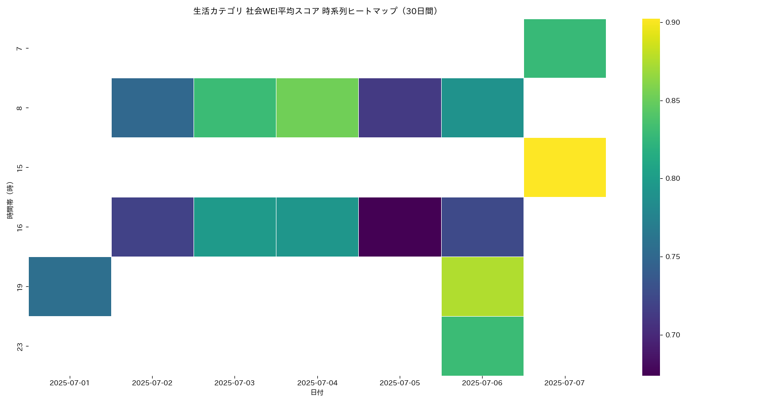 生活 社会WEI平均 時系列ヒートマップ 30日間 - グラフ