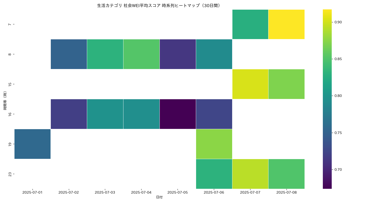生活 社会WEI平均 時系列ヒートマップ 30日間 - グラフ
