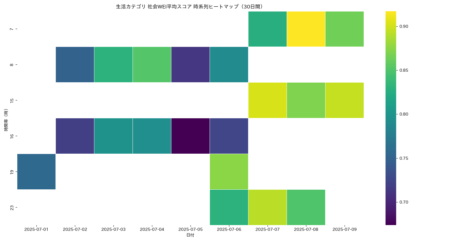 生活 社会WEI平均 時系列ヒートマップ 30日間 - グラフ