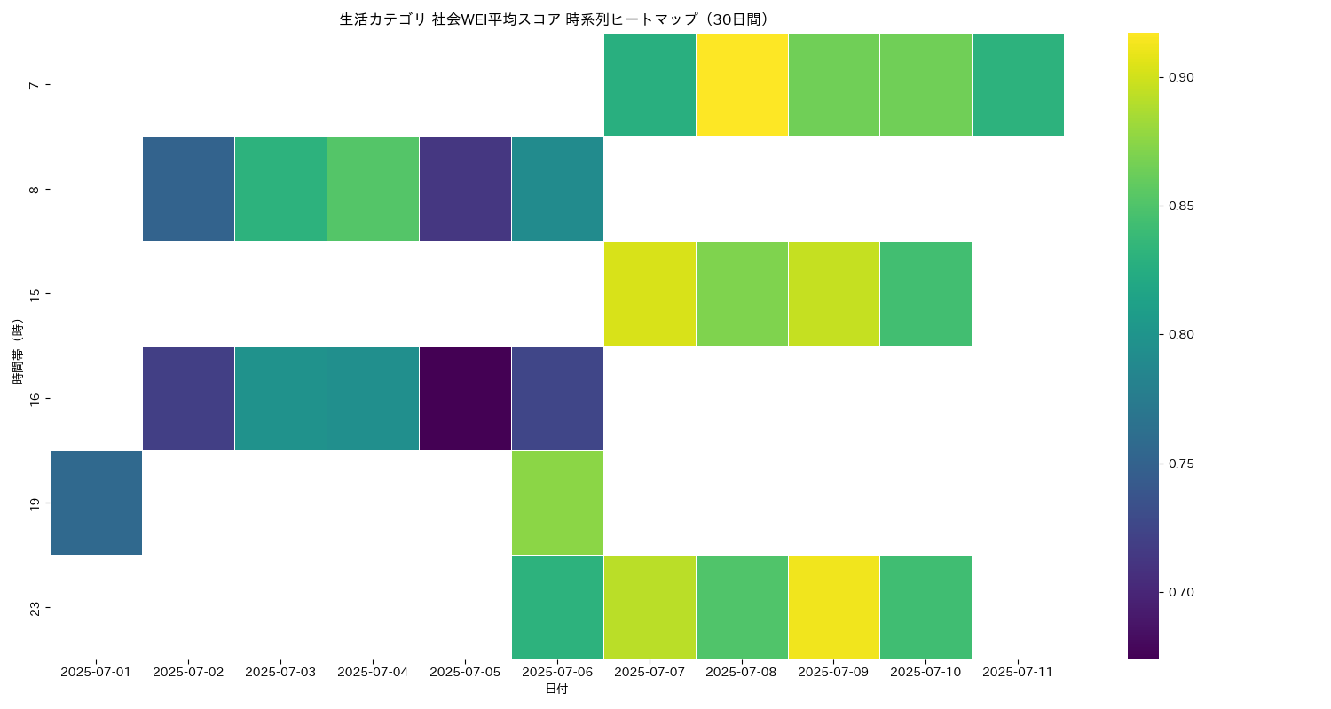 生活 社会WEI平均 時系列ヒートマップ 30日間 - グラフ