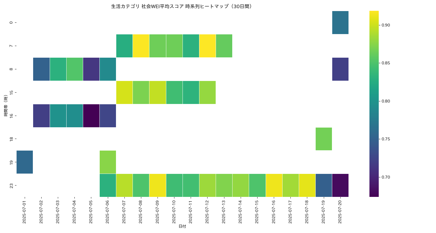 生活 社会WEI平均 時系列ヒートマップ 30日間 - グラフ