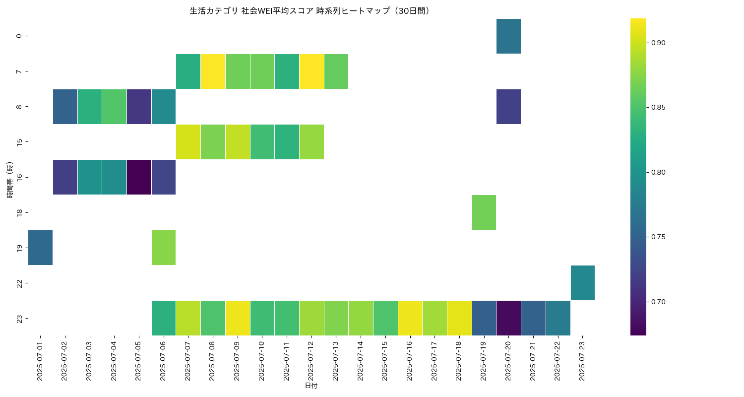 生活 社会WEI平均 時系列ヒートマップ 30日間 - グラフ
