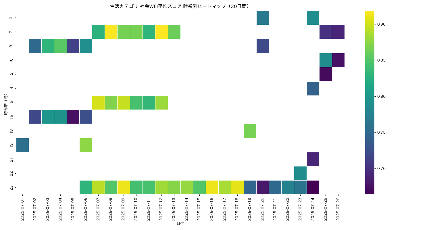 生活 社会WEI平均 時系列ヒートマップ 30日間 - グラフ