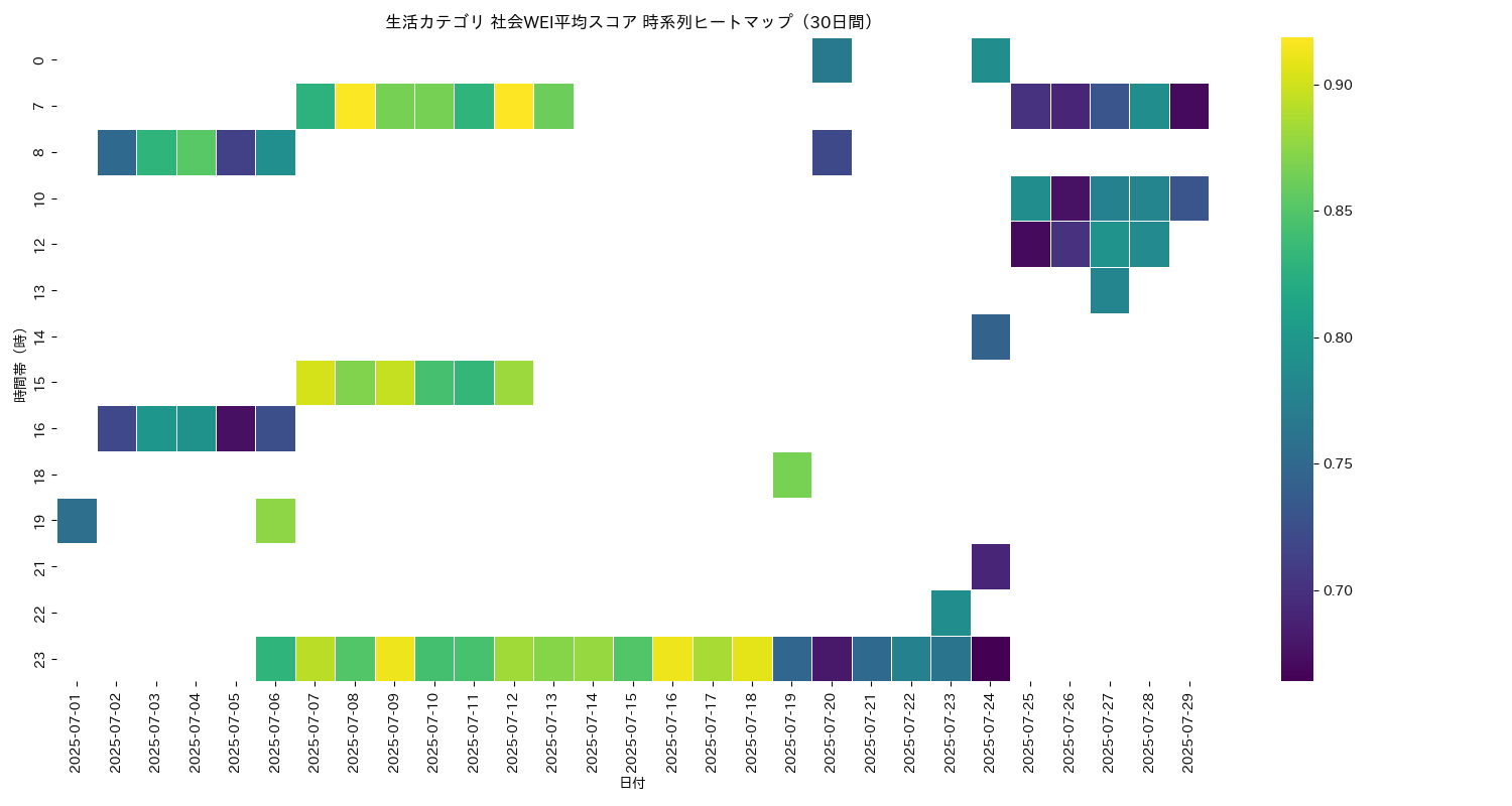 生活 社会WEI平均 時系列ヒートマップ 30日間 - グラフ