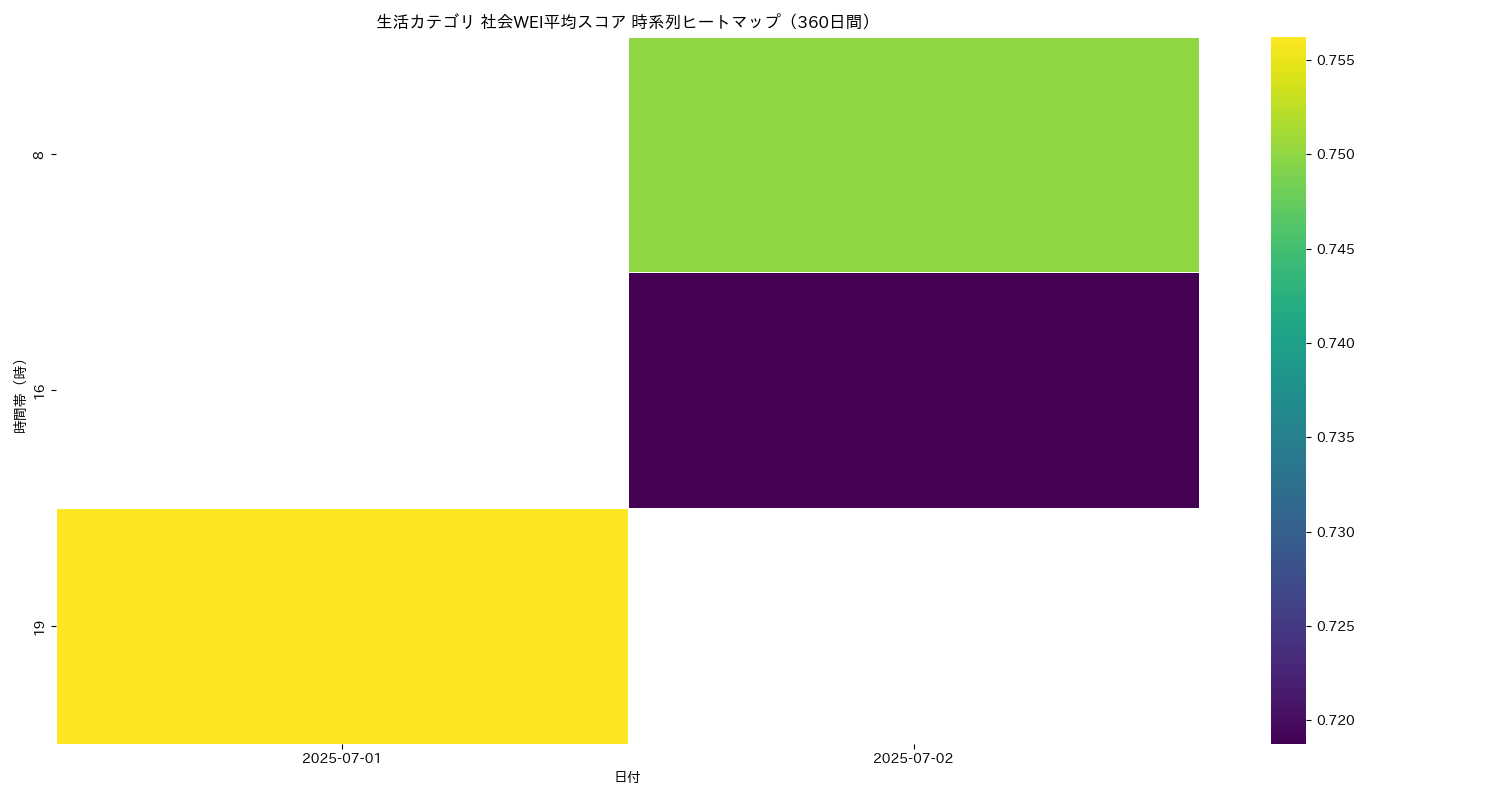 生活 社会WEI平均 時系列ヒートマップ 360日間 - グラフ