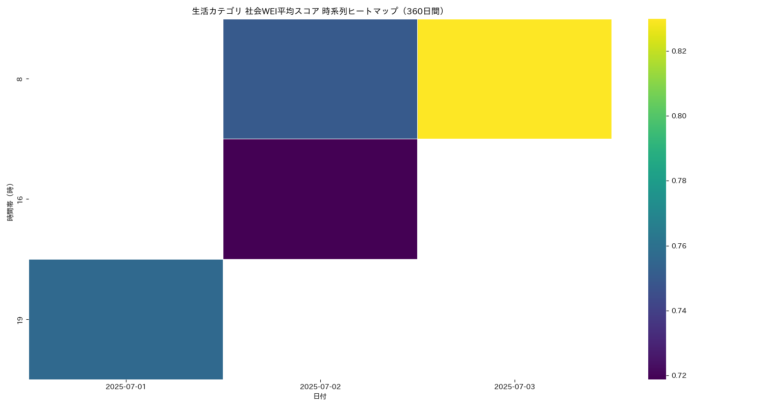 生活 社会WEI平均 時系列ヒートマップ 360日間 - グラフ