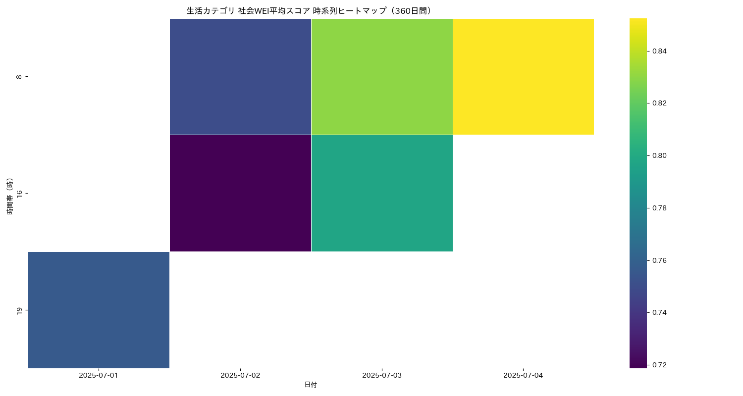 生活 社会WEI平均 時系列ヒートマップ 360日間 - グラフ