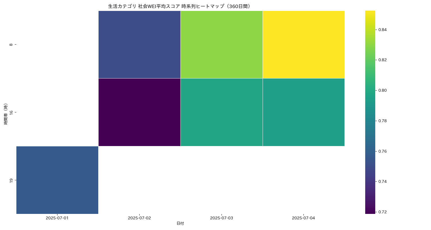 生活 社会WEI平均 時系列ヒートマップ 360日間 - グラフ