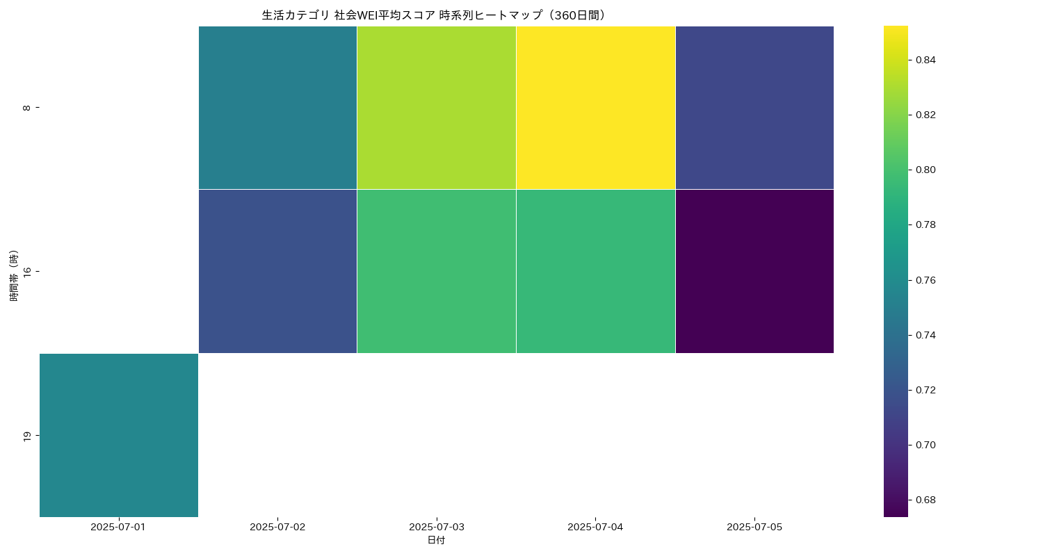 生活 社会WEI平均 時系列ヒートマップ 360日間 - グラフ
