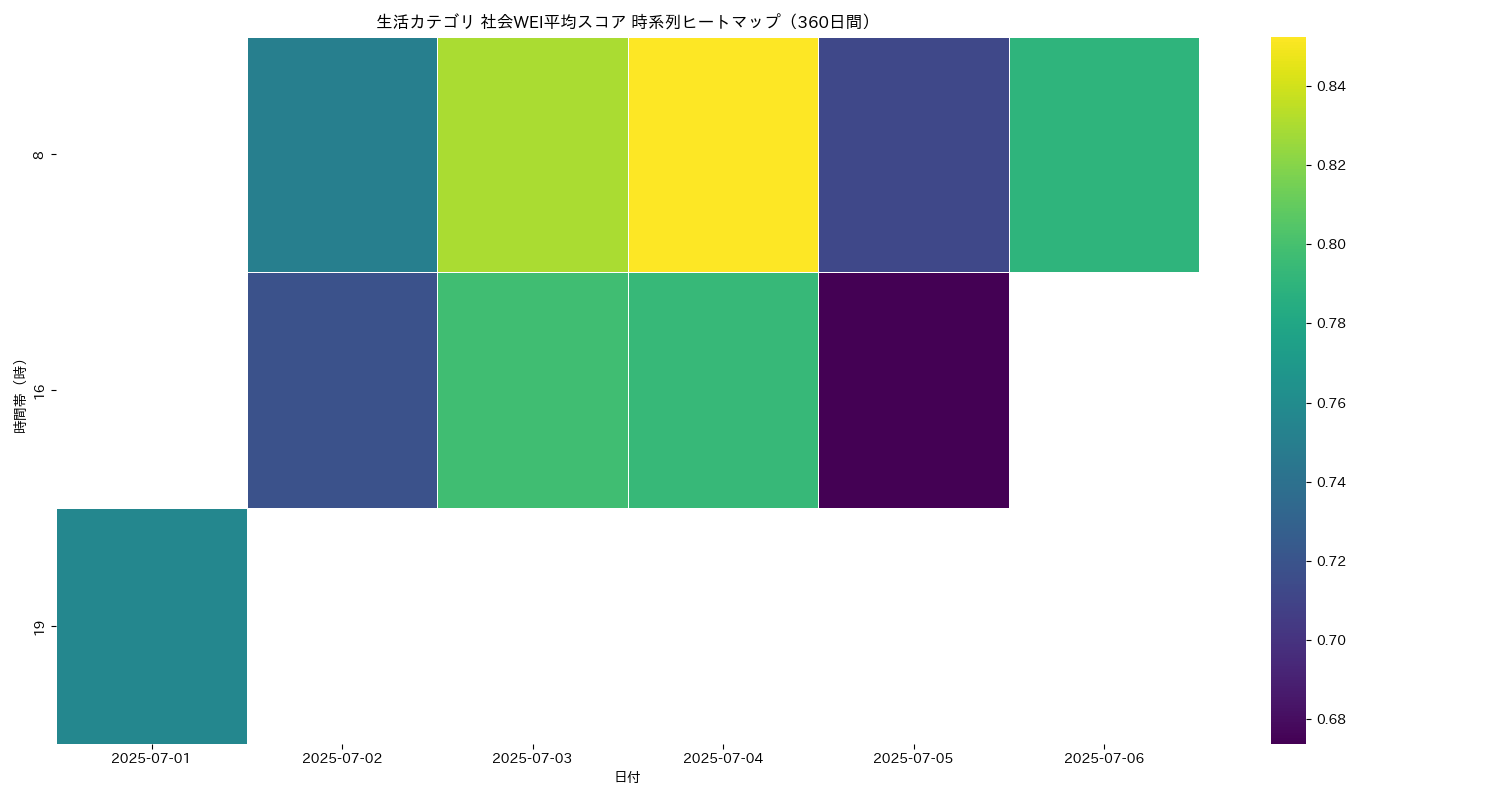 生活 社会WEI平均 時系列ヒートマップ 360日間 - グラフ