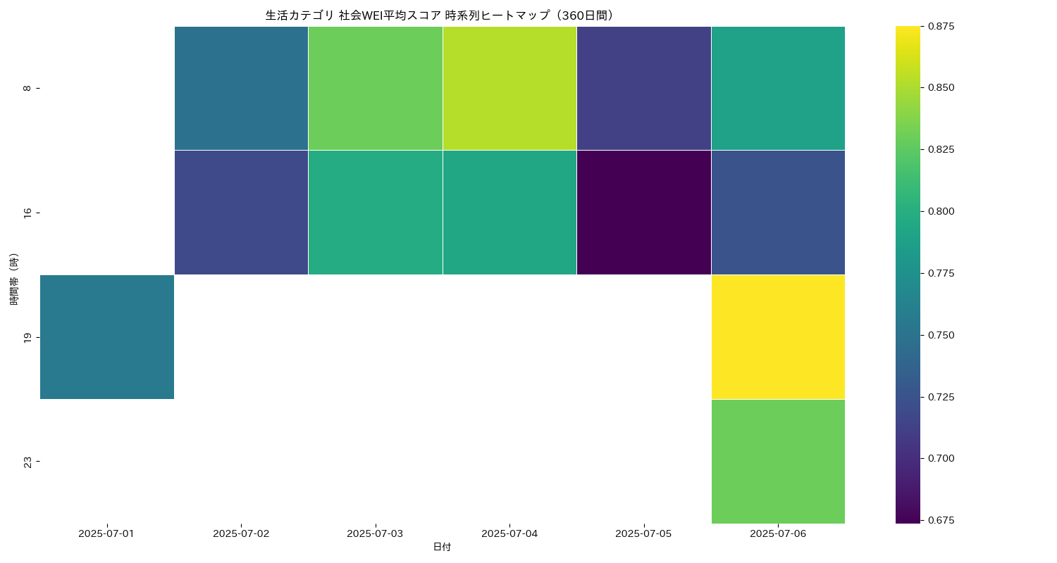 生活 社会WEI平均 時系列ヒートマップ 360日間 - グラフ