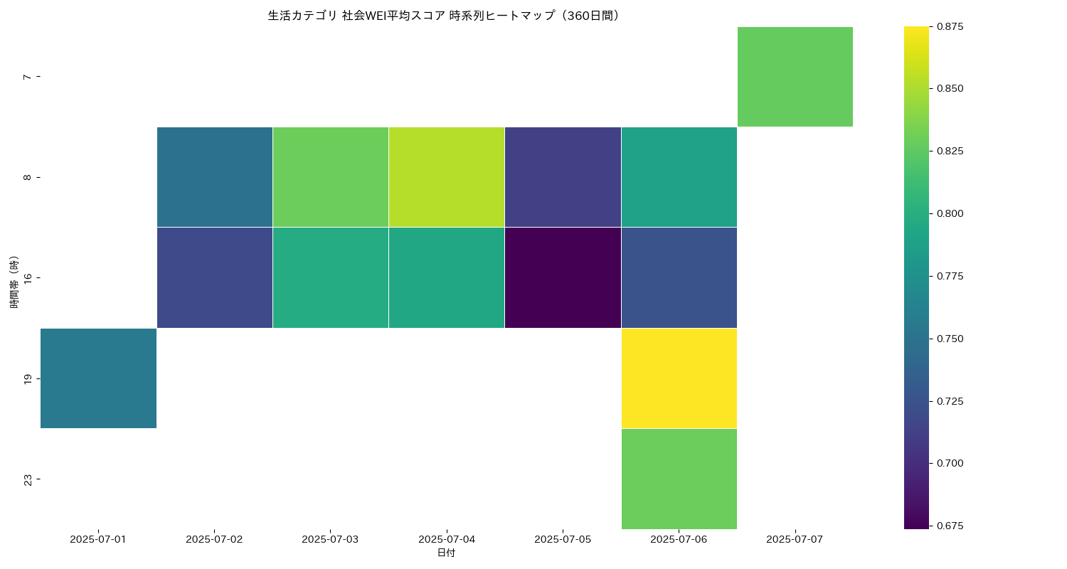 生活 社会WEI平均 時系列ヒートマップ 360日間 - グラフ