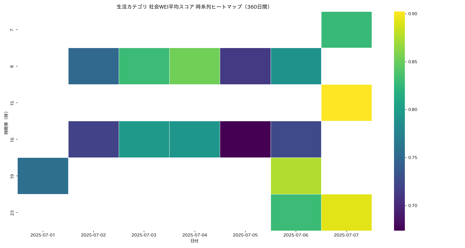 生活 社会WEI平均 時系列ヒートマップ 360日間 - グラフ