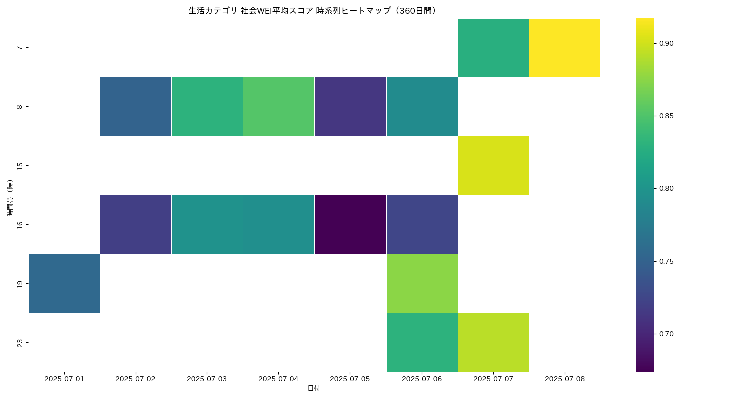 生活 社会WEI平均 時系列ヒートマップ 360日間 - グラフ