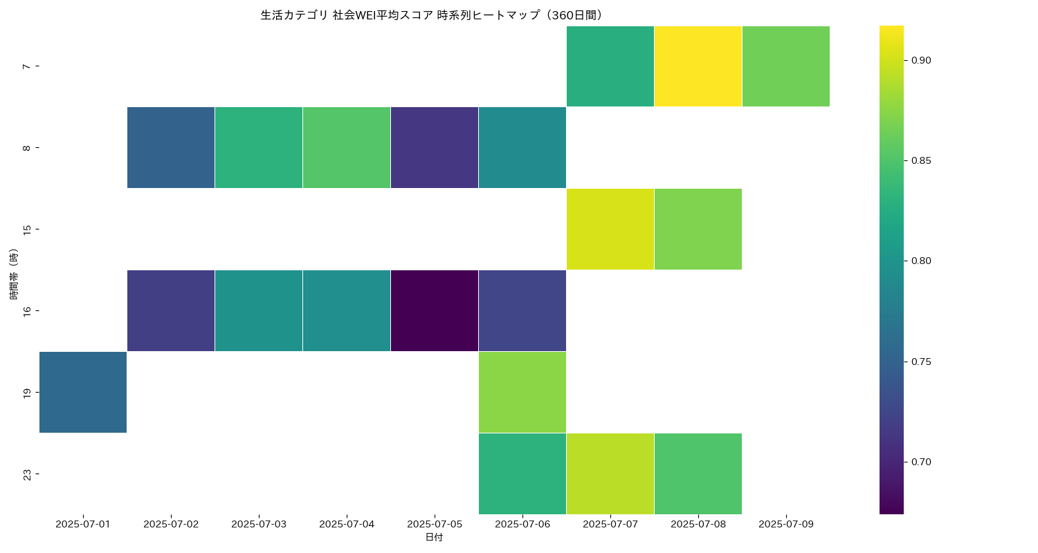 生活 社会WEI平均 時系列ヒートマップ 360日間 - グラフ