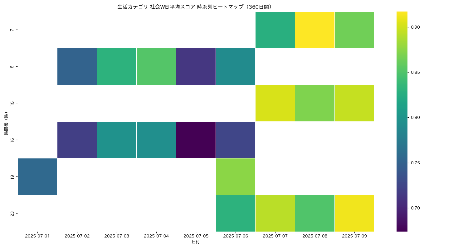 生活 社会WEI平均 時系列ヒートマップ 360日間 - グラフ