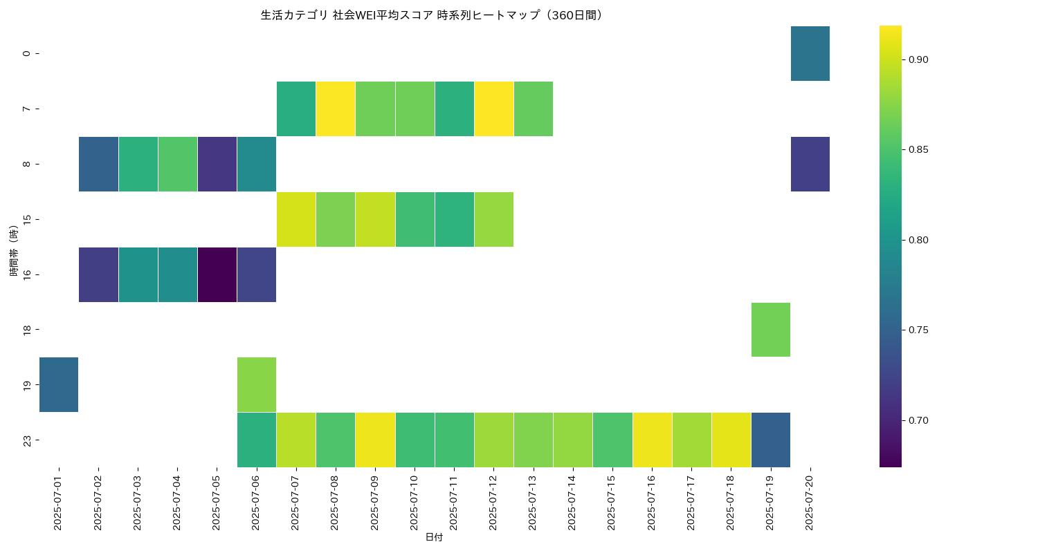生活 社会WEI平均 時系列ヒートマップ 360日間 - グラフ