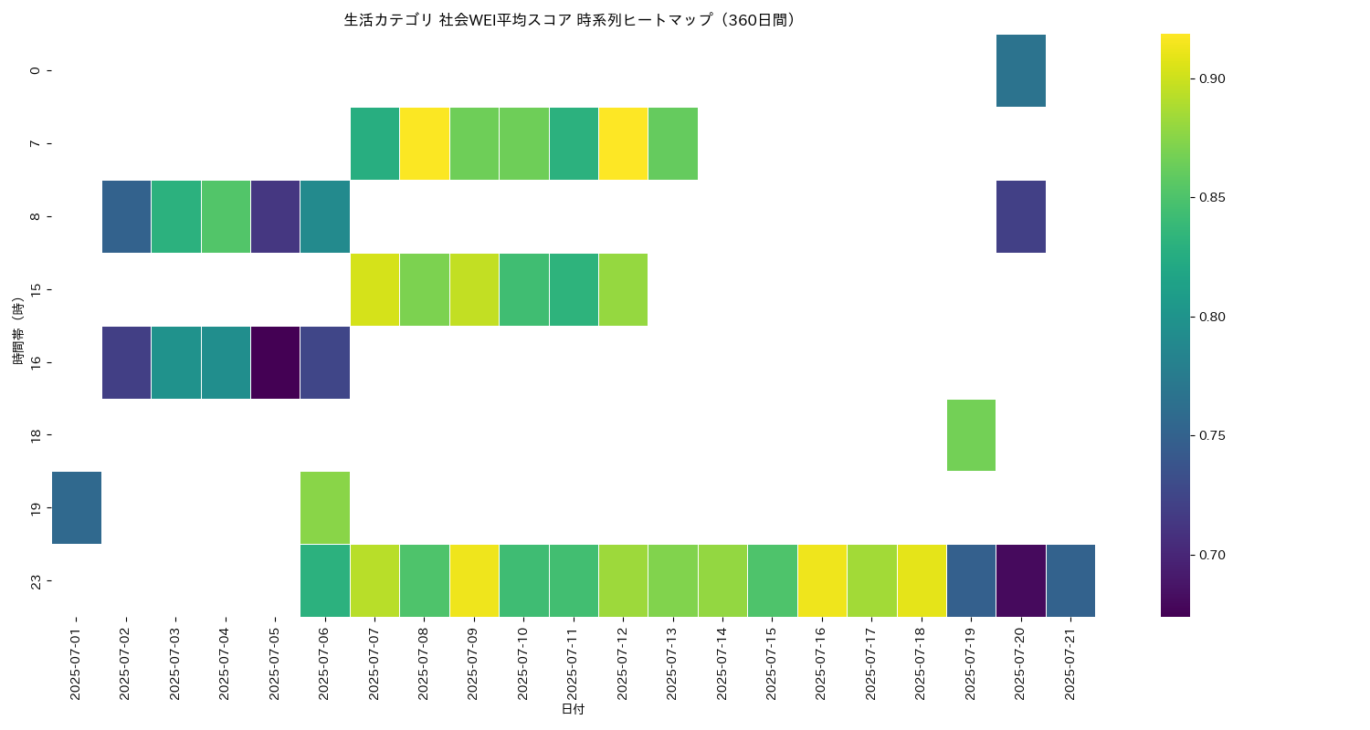 生活 社会WEI平均 時系列ヒートマップ 360日間 - グラフ