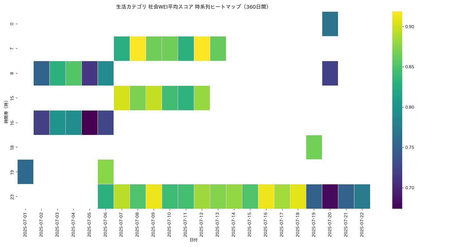 生活 社会WEI平均 時系列ヒートマップ 360日間 - グラフ