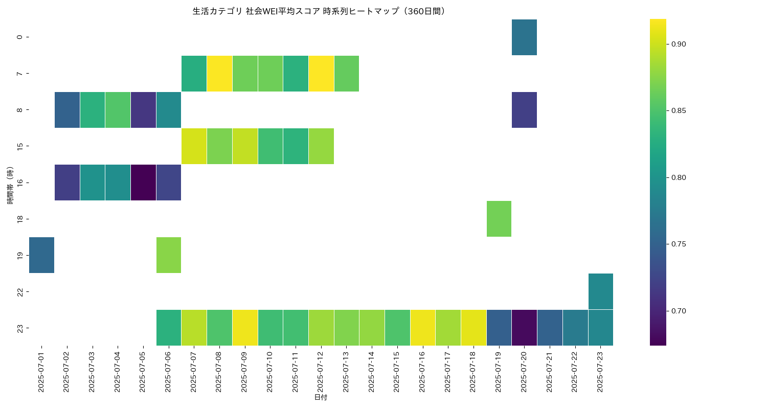 生活 社会WEI平均 時系列ヒートマップ 360日間 - グラフ