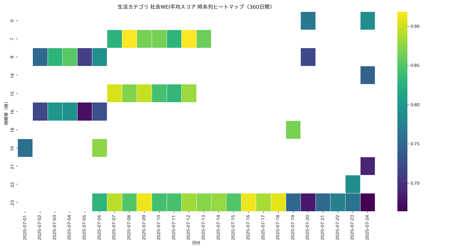 生活 社会WEI平均 時系列ヒートマップ 360日間 - グラフ