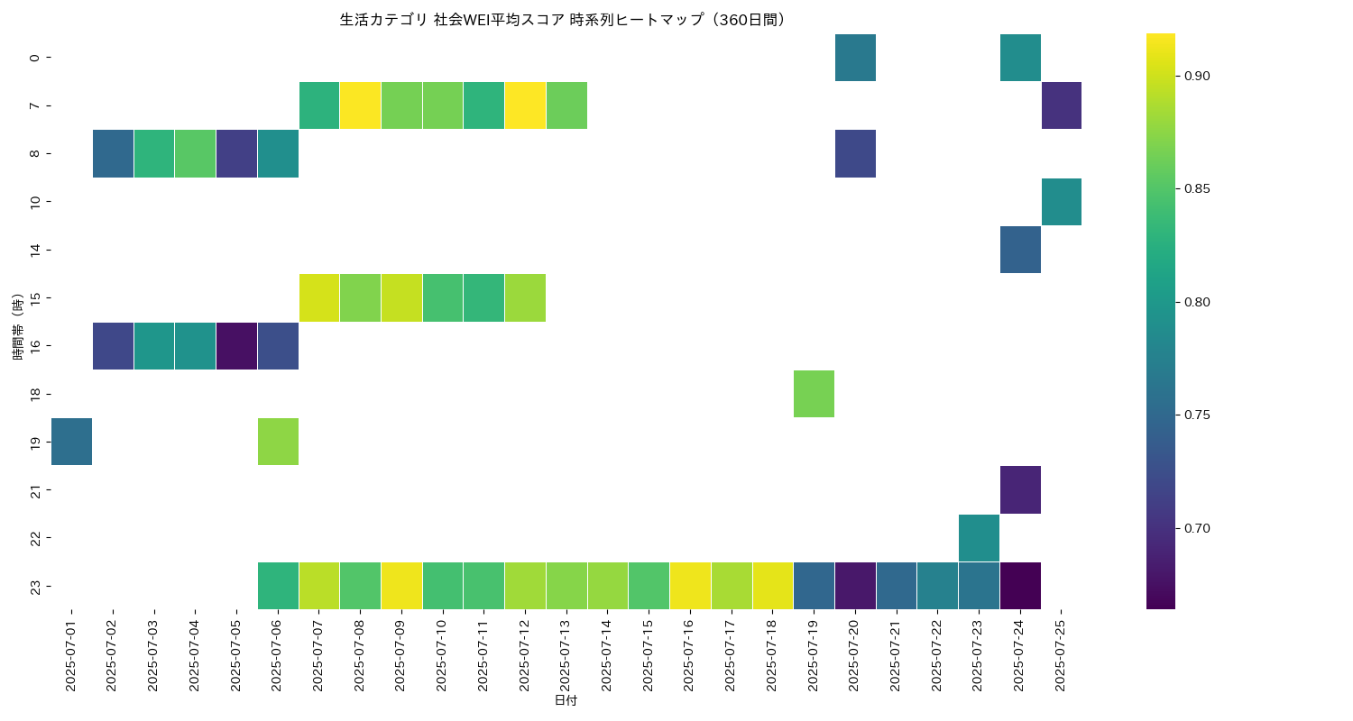 生活 社会WEI平均 時系列ヒートマップ 360日間 - グラフ