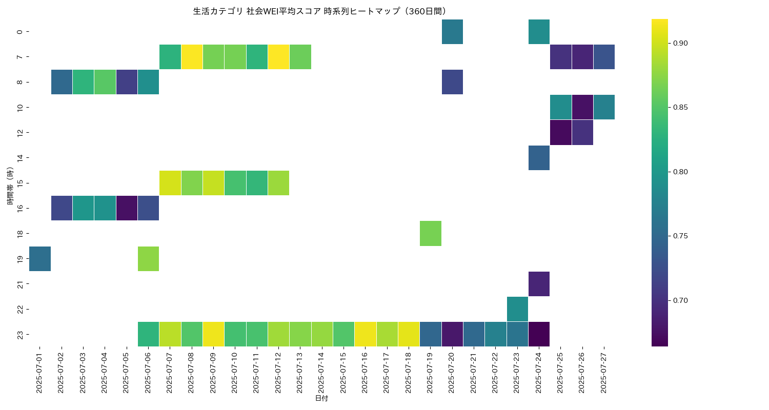生活 社会WEI平均 時系列ヒートマップ 360日間 - グラフ