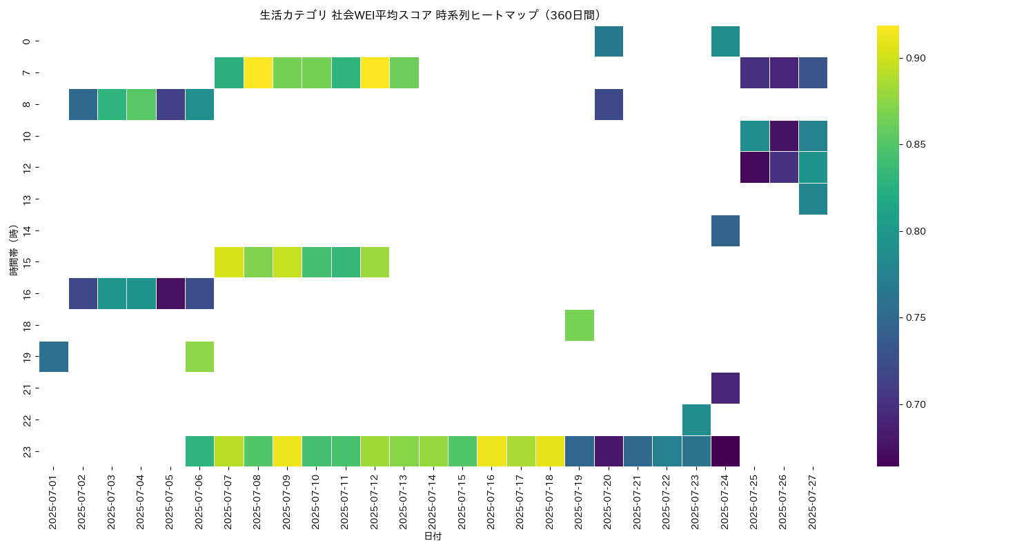 生活 社会WEI平均 時系列ヒートマップ 360日間 - グラフ