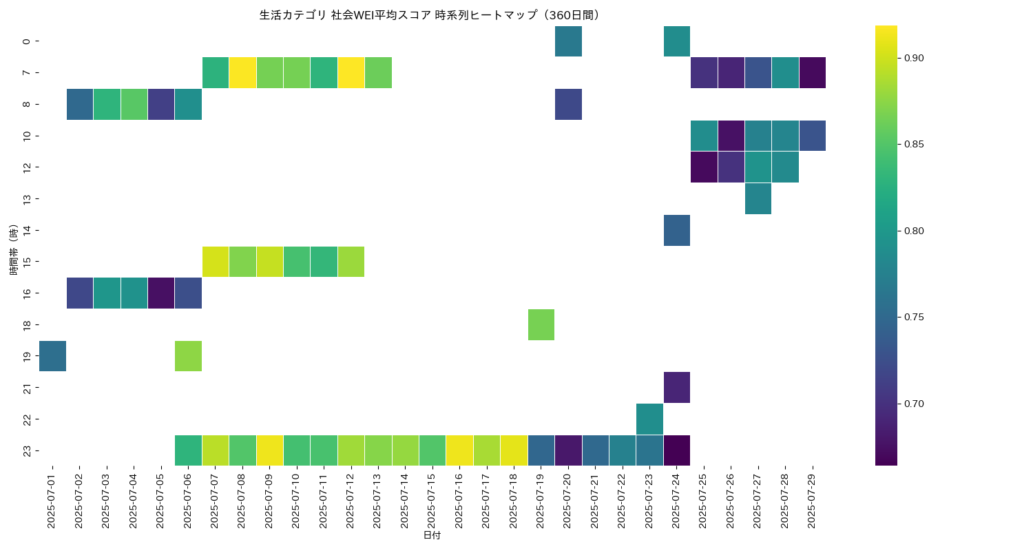 生活 社会WEI平均 時系列ヒートマップ 360日間 - グラフ