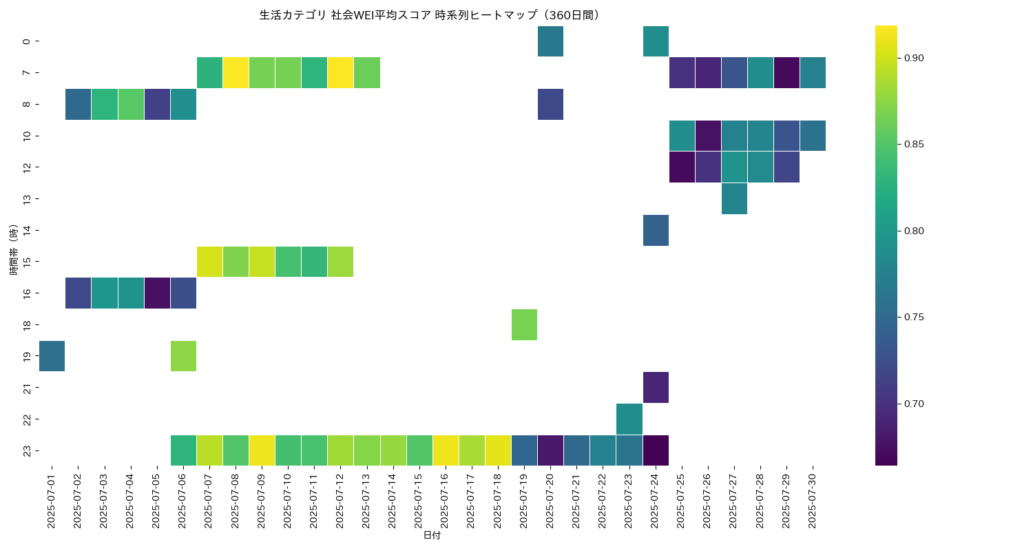 生活 社会WEI平均 時系列ヒートマップ 360日間 - グラフ