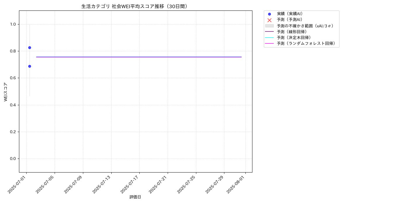 生活 社会WEI平均 時系列散布図（静的） 30日間 - グラフ