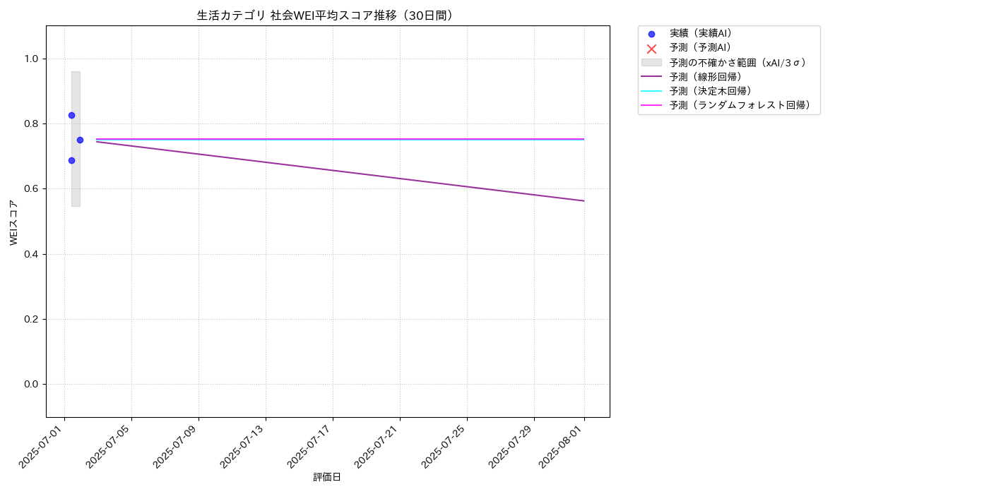 生活 社会WEI平均 時系列散布図（静的） 30日間 - グラフ
