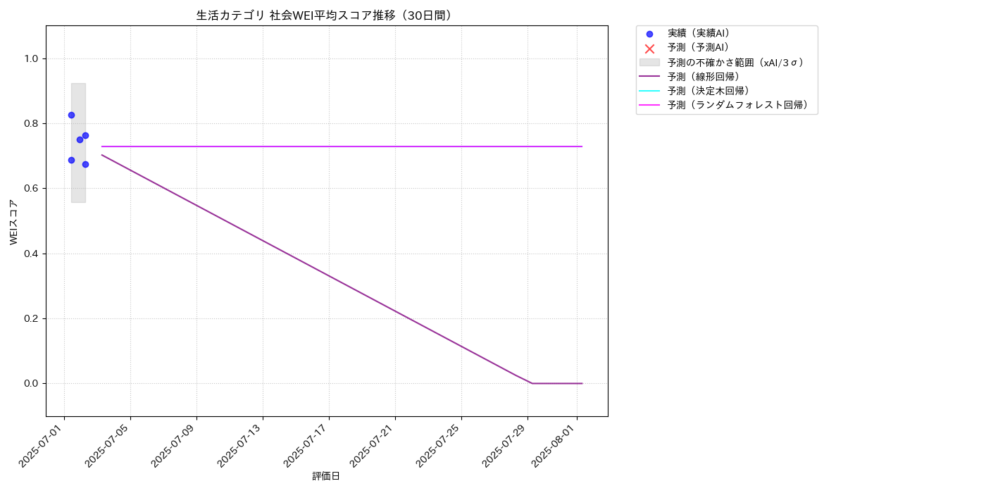 生活 社会WEI平均 時系列散布図（静的） 30日間 - グラフ