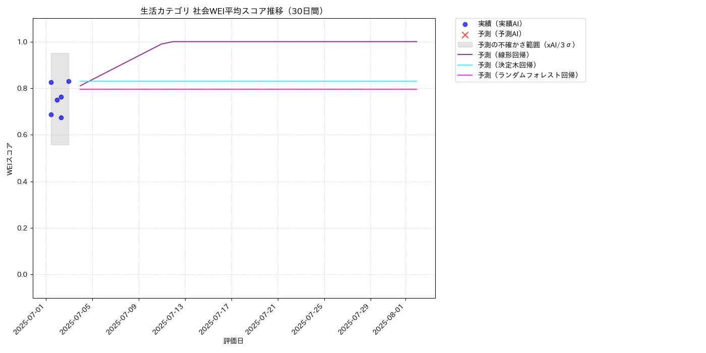 生活 社会WEI平均 時系列散布図（静的） 30日間 - グラフ