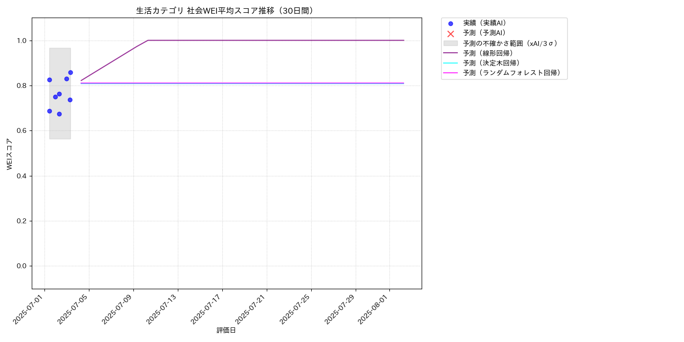 生活 社会WEI平均 時系列散布図（静的） 30日間 - グラフ