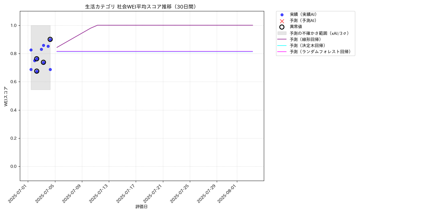 生活 社会WEI平均 時系列散布図（静的） 30日間 - グラフ