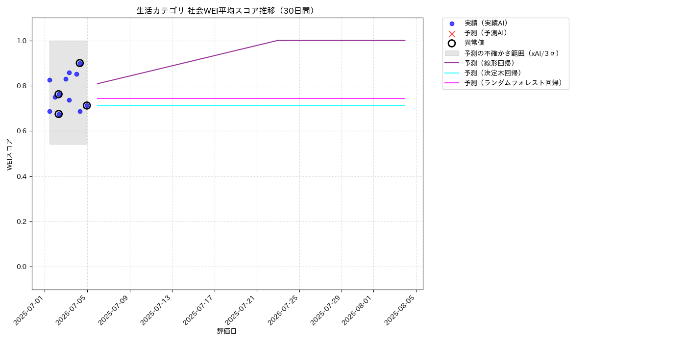 生活 社会WEI平均 時系列散布図（静的） 30日間 - グラフ