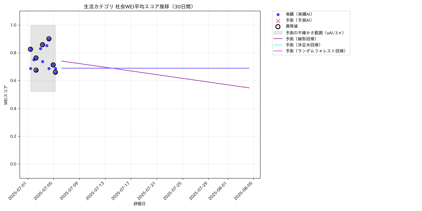 生活 社会WEI平均 時系列散布図（静的） 30日間 - グラフ