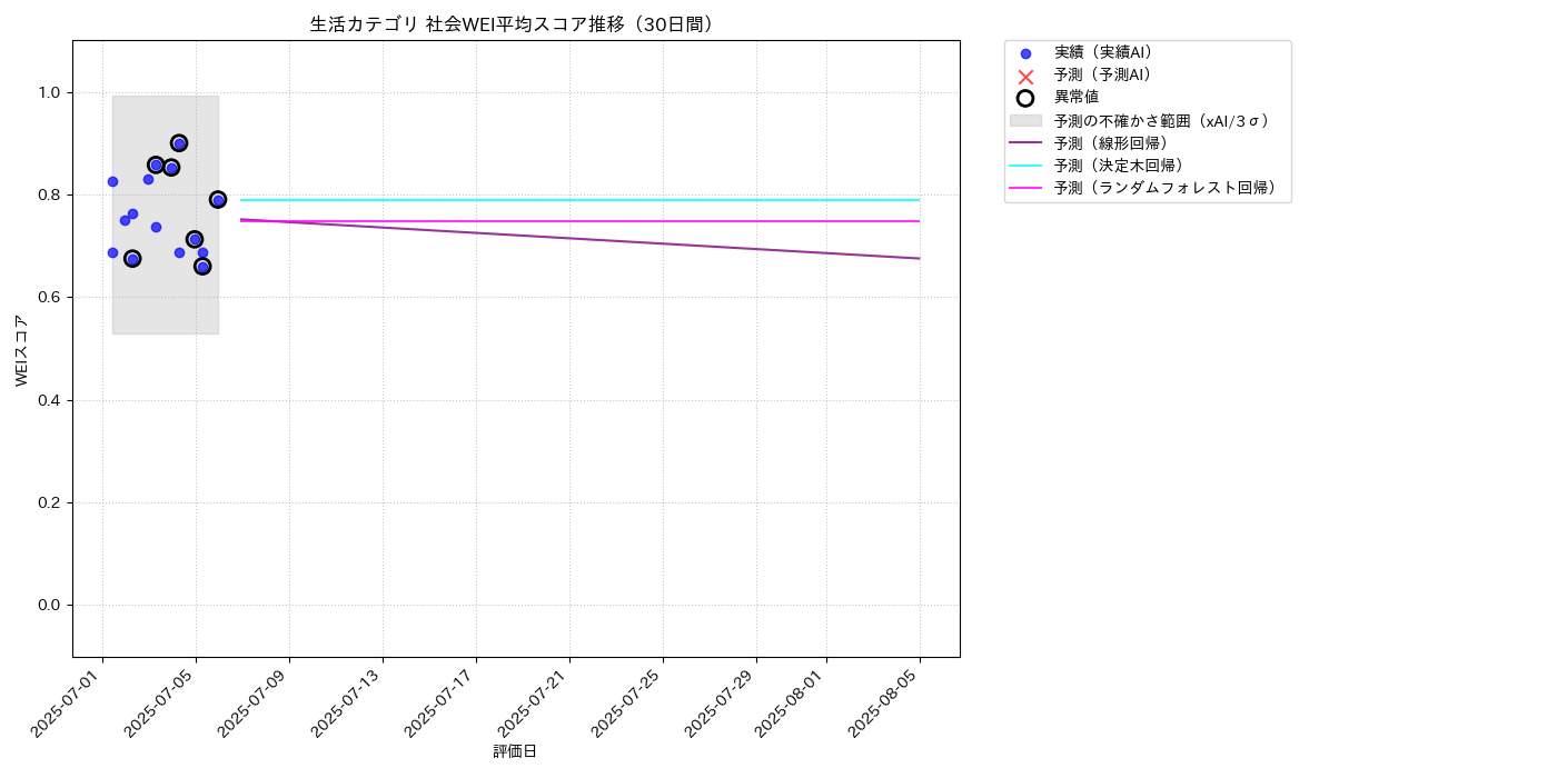 生活 社会WEI平均 時系列散布図（静的） 30日間 - グラフ