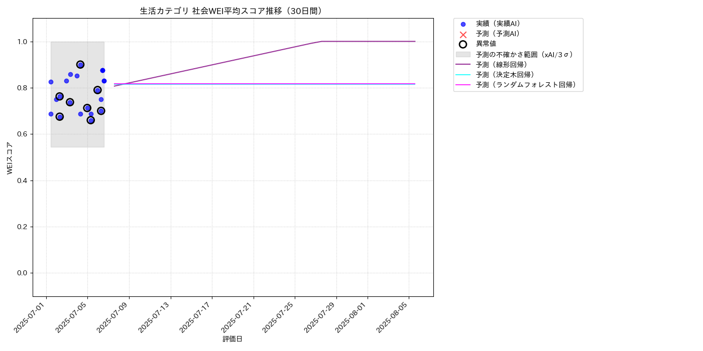 生活 社会WEI平均 時系列散布図（静的） 30日間 - グラフ