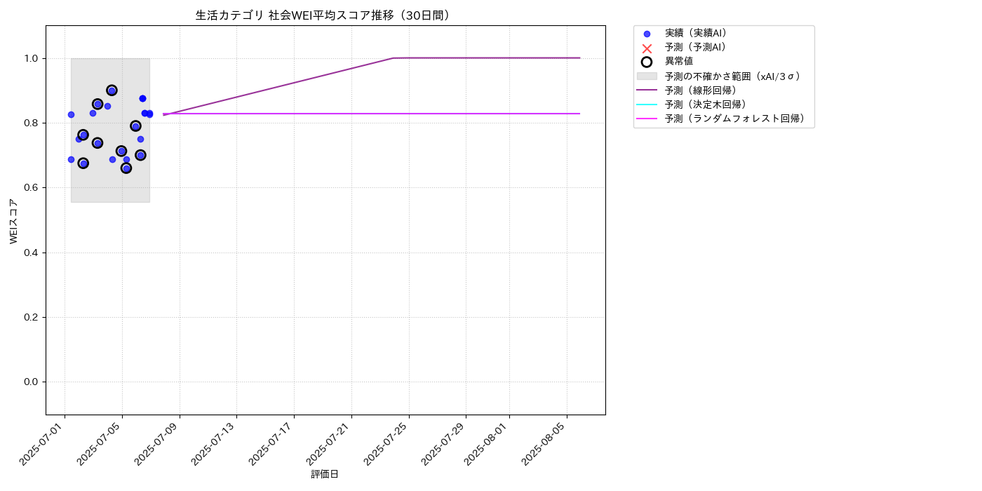 生活 社会WEI平均 時系列散布図（静的） 30日間 - グラフ