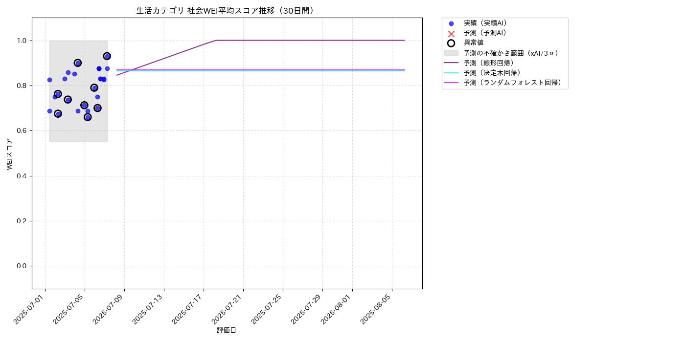 生活 社会WEI平均 時系列散布図（静的） 30日間 - グラフ