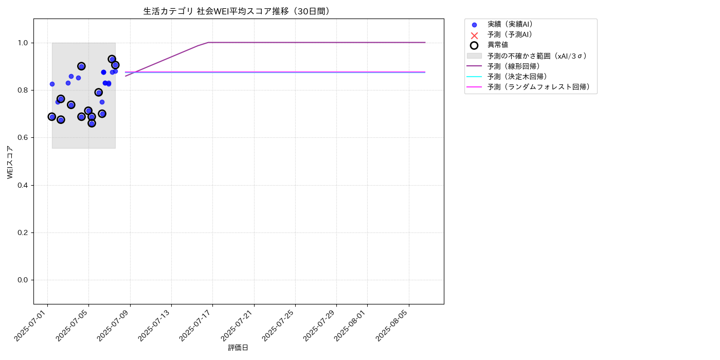 生活 社会WEI平均 時系列散布図（静的） 30日間 - グラフ