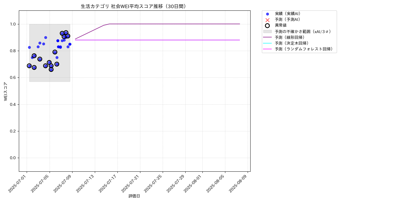 生活 社会WEI平均 時系列散布図（静的） 30日間 - グラフ