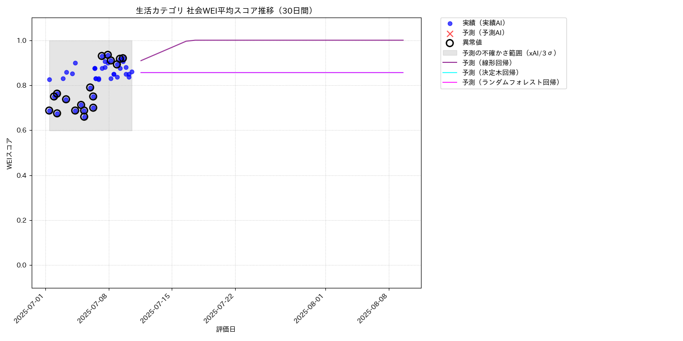 生活 社会WEI平均 時系列散布図（静的） 30日間 - グラフ