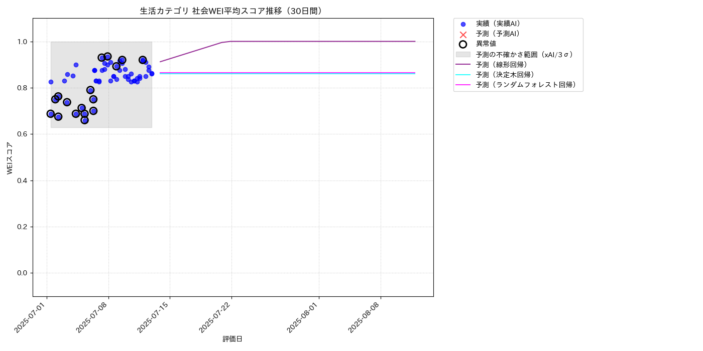 生活 社会WEI平均 時系列散布図（静的） 30日間 - グラフ