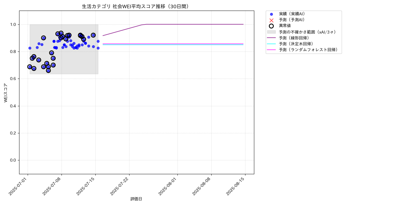 生活 社会WEI平均 時系列散布図（静的） 30日間 - グラフ